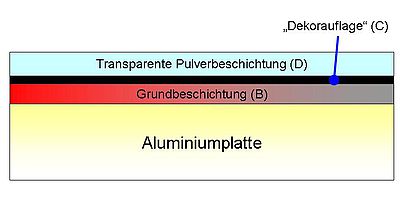 schematischen Darstellung